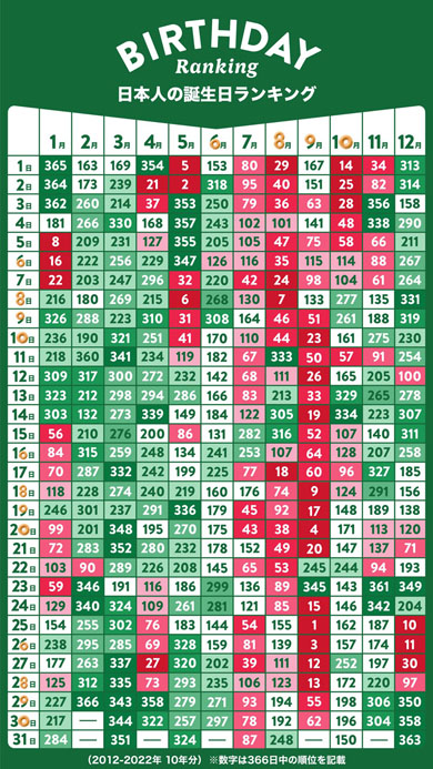 誕生日ランキング