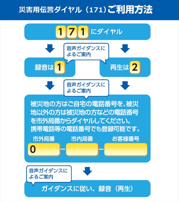 災害伝言ダイヤルの使い方
