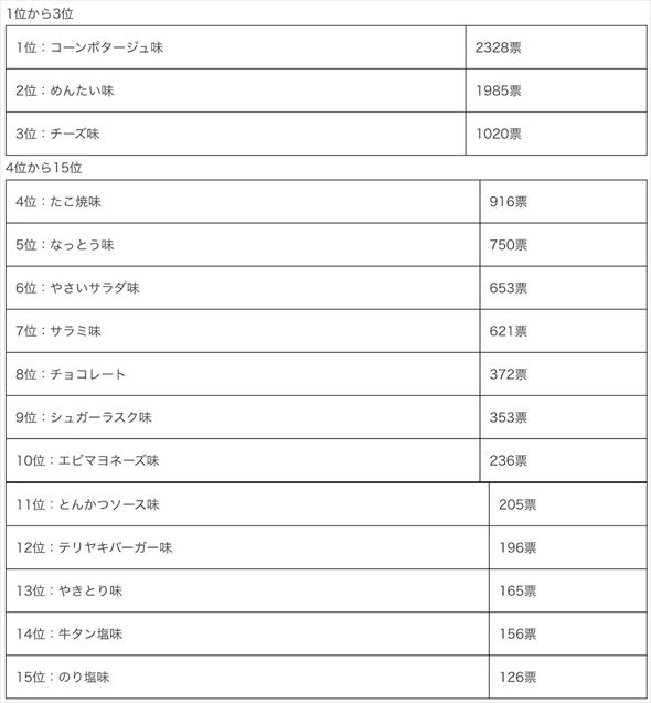 2022年うまい棒総選挙結果