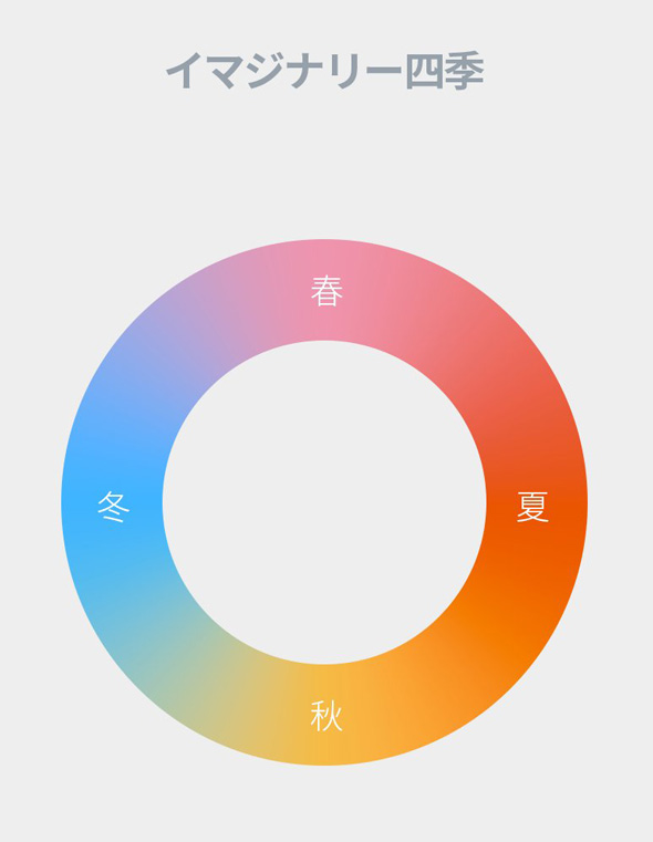 イマジナリー 四季 現実 想像上 グラフ 比較 春夏秋冬 死 慈悲