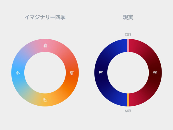 イマジナリー 四季 現実 想像上 グラフ 比較 春夏秋冬 死 慈悲