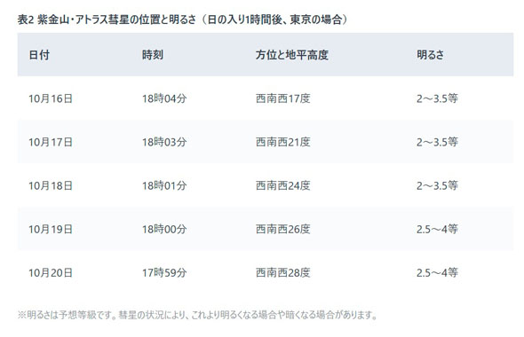 紫金山・アトラス彗星