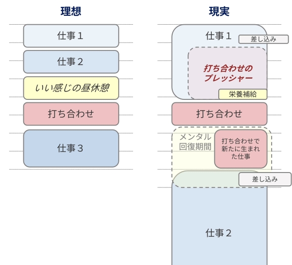 タスク管理の理想と現実