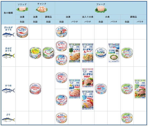 シーチキンの一覧表が見やすくて大反響