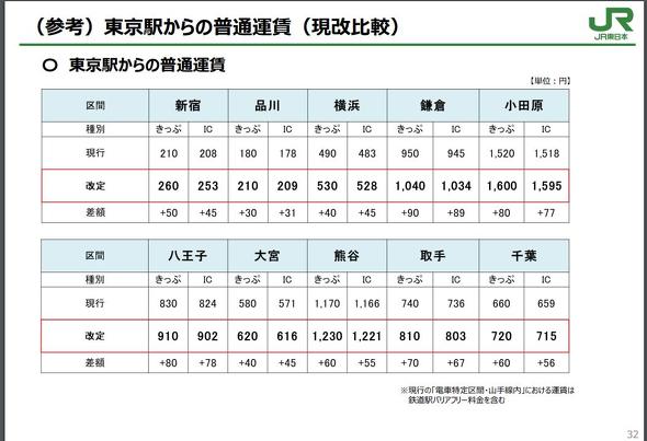 東京駅からの運賃比較