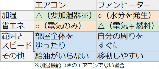 エアコンとファンヒーターの比較
