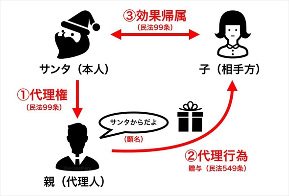 サンタクロースからのプレゼントを弁護士目線で図解