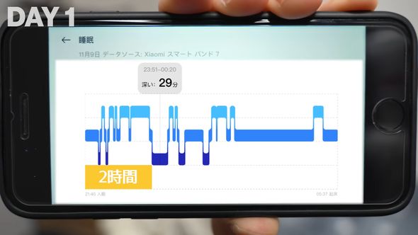 生活習慣を変えた初日の入眠時間は2時間