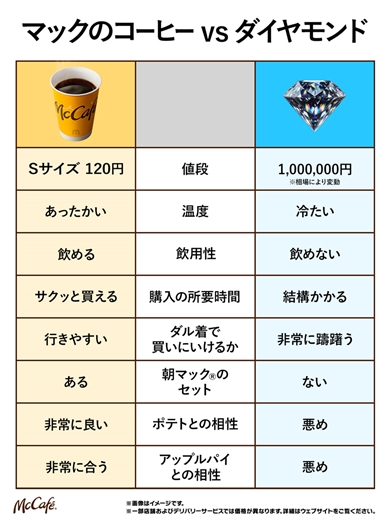 マックのコーヒーがいけてる理由