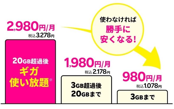 Xperia 10 VI　楽天モバイル　ギガ無制限