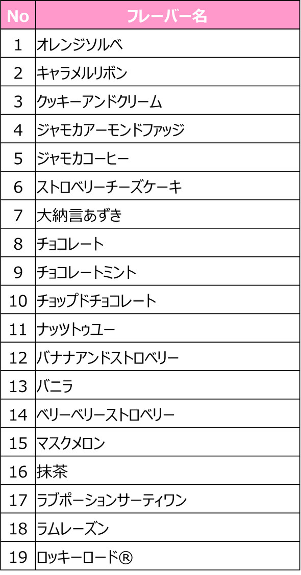 サーティーワン 推しフレーバー総選挙2025