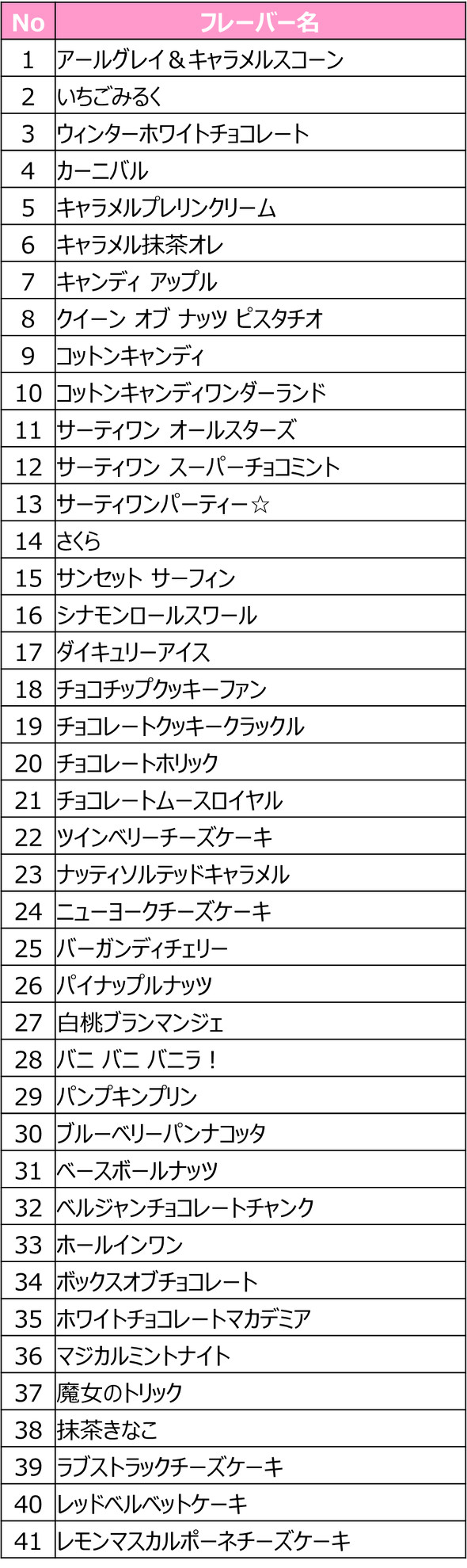 サーティーワン 推しフレーバー総選挙2025