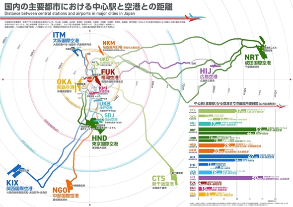 国内の空港と主要駅の位置関係を比較したら……