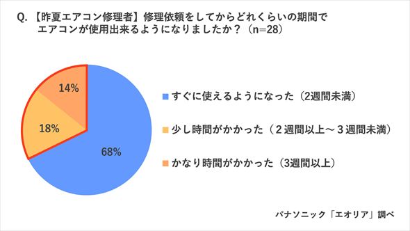 パナソニックの調査ではエアコンを使用できるようになるまで2週間以上かかった人も