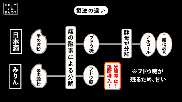 みりん 意味 比べてみた お酒 砂糖 比較 味