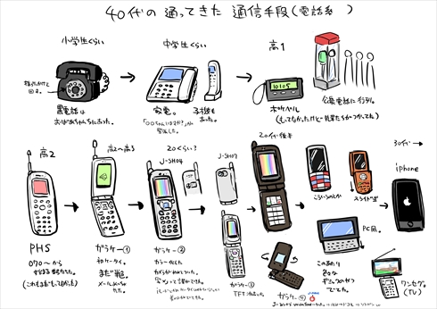 40代が通ってきた通信機器